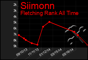 Total Graph of Siimonn