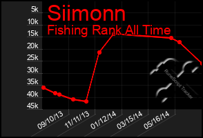 Total Graph of Siimonn