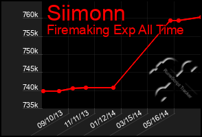 Total Graph of Siimonn