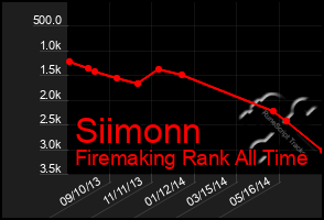 Total Graph of Siimonn