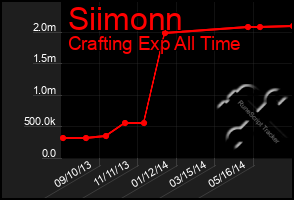 Total Graph of Siimonn