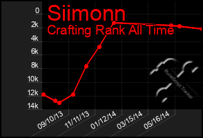 Total Graph of Siimonn