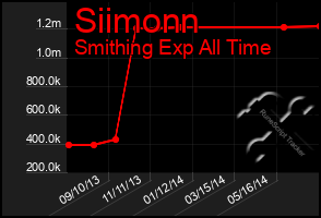 Total Graph of Siimonn