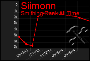 Total Graph of Siimonn