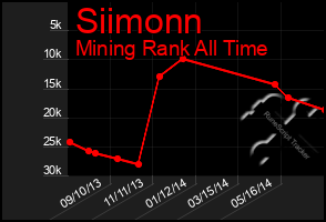 Total Graph of Siimonn