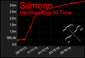 Total Graph of Siimonn