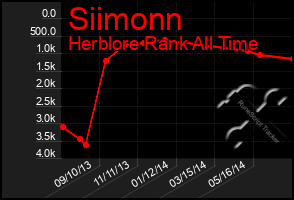 Total Graph of Siimonn