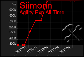 Total Graph of Siimonn