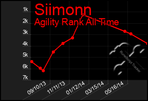 Total Graph of Siimonn