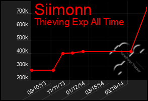 Total Graph of Siimonn