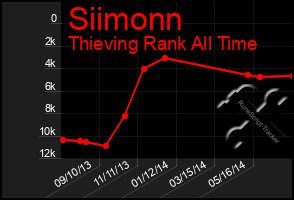 Total Graph of Siimonn