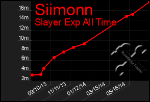 Total Graph of Siimonn