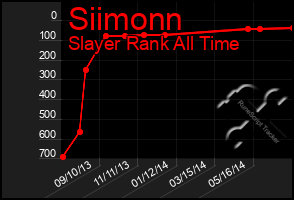 Total Graph of Siimonn