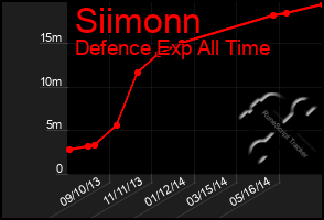 Total Graph of Siimonn