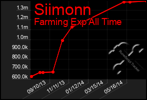 Total Graph of Siimonn