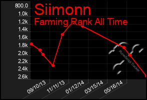 Total Graph of Siimonn