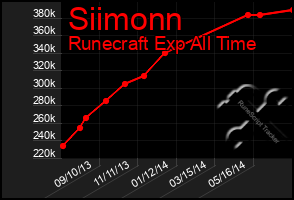 Total Graph of Siimonn