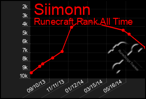 Total Graph of Siimonn