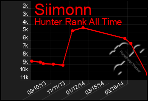 Total Graph of Siimonn