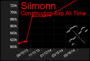 Total Graph of Siimonn