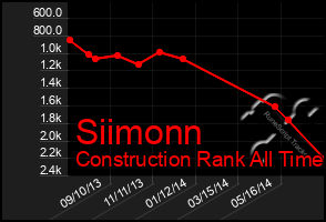 Total Graph of Siimonn