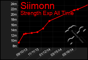 Total Graph of Siimonn