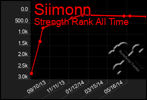 Total Graph of Siimonn