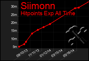 Total Graph of Siimonn