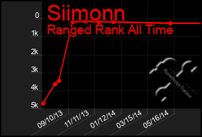 Total Graph of Siimonn