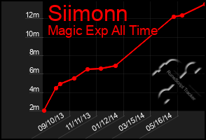 Total Graph of Siimonn