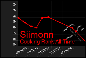 Total Graph of Siimonn