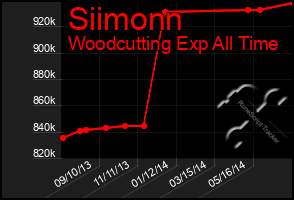 Total Graph of Siimonn