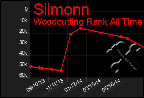 Total Graph of Siimonn