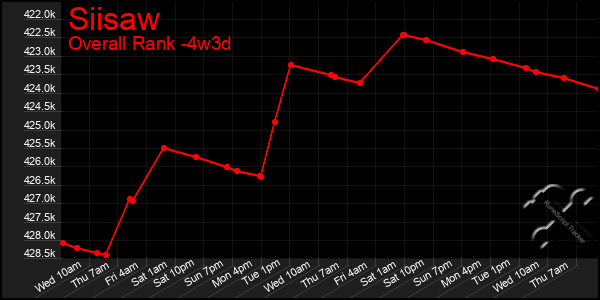 Last 31 Days Graph of Siisaw