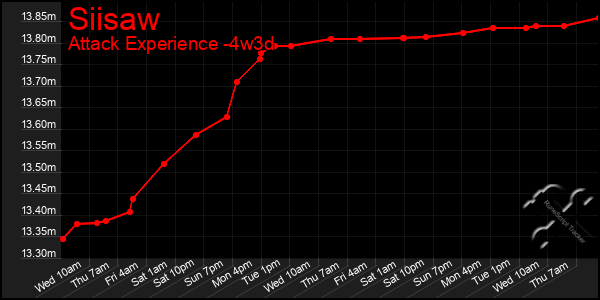 Last 31 Days Graph of Siisaw