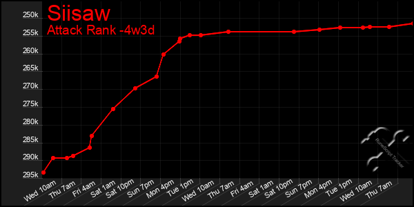 Last 31 Days Graph of Siisaw