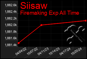 Total Graph of Siisaw