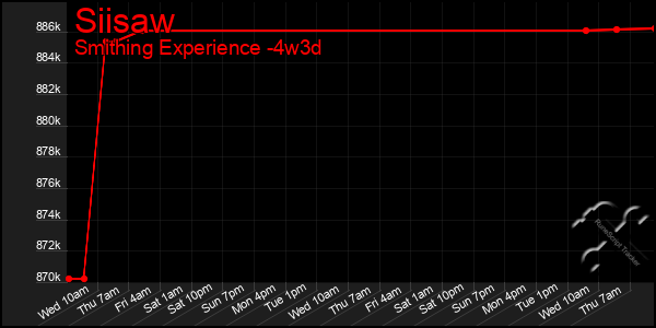 Last 31 Days Graph of Siisaw