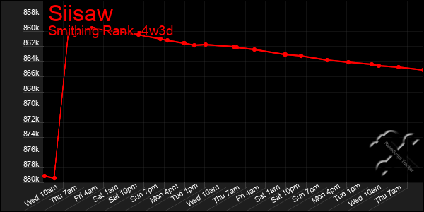 Last 31 Days Graph of Siisaw