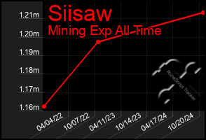 Total Graph of Siisaw