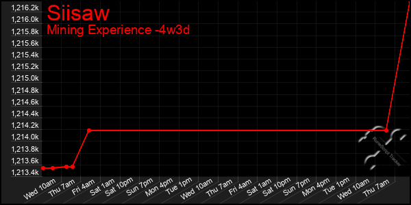 Last 31 Days Graph of Siisaw