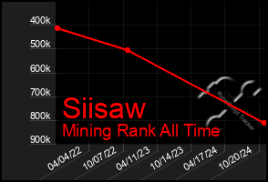 Total Graph of Siisaw