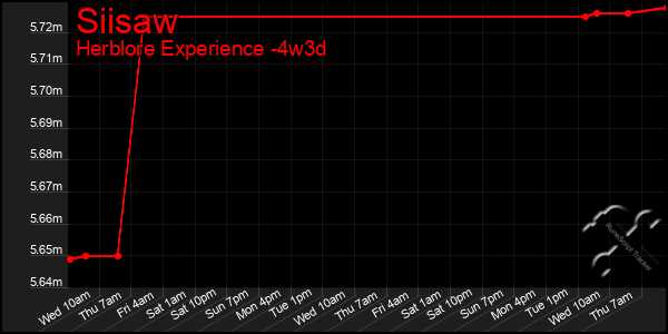 Last 31 Days Graph of Siisaw