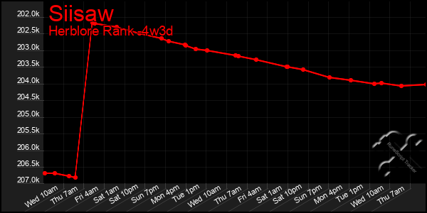 Last 31 Days Graph of Siisaw