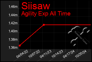 Total Graph of Siisaw