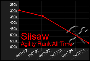 Total Graph of Siisaw