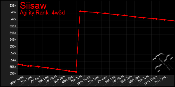 Last 31 Days Graph of Siisaw