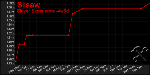 Last 31 Days Graph of Siisaw