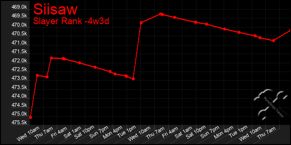 Last 31 Days Graph of Siisaw