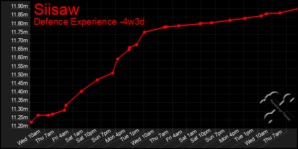 Last 31 Days Graph of Siisaw